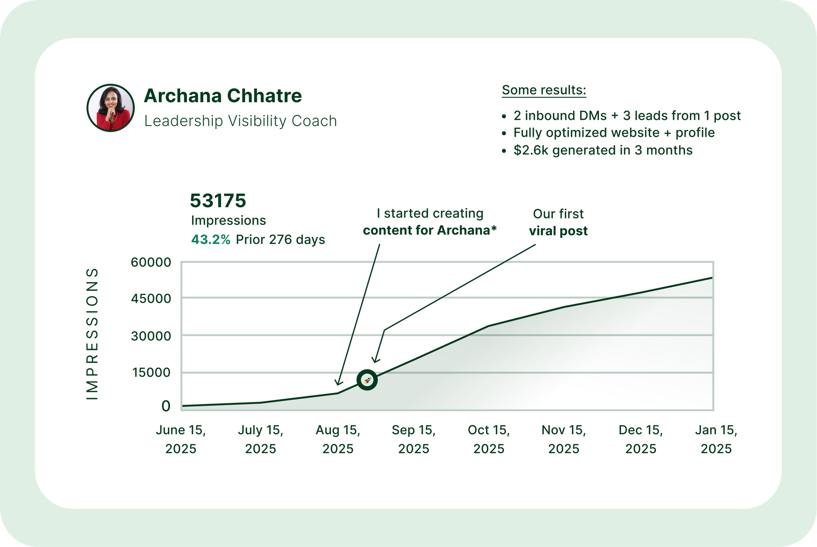 Archana's Results